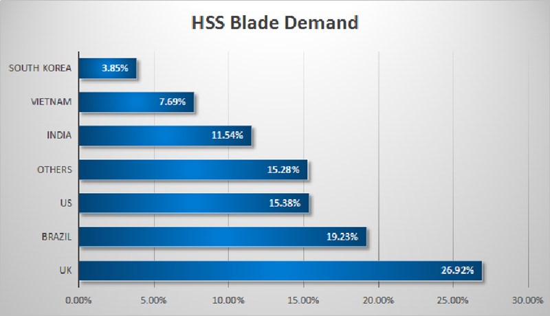 HSS Saw blade
